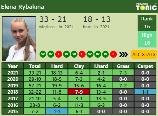 Elena Rybakina Point Table info
