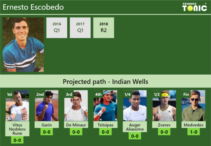 Ernesto Escobedo Stats info