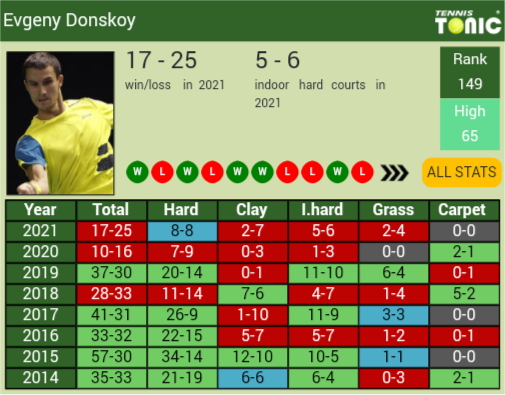 Moscow Draw Ilya Ivashkas Prediction With Donskoy Next H2h And Rankings Tennis Tonic News 5357