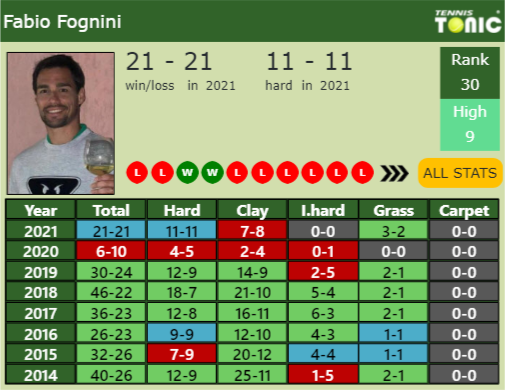 Fabio Fognini Point Table info
