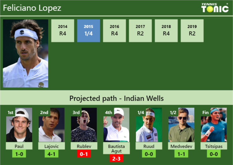 Feliciano Lopez Stats Info Jfqtljgc9c Feliciano Lopez Stats info
