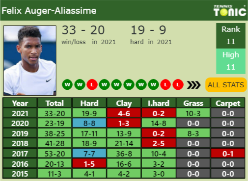 Felix Auger Aliassime Point Table info