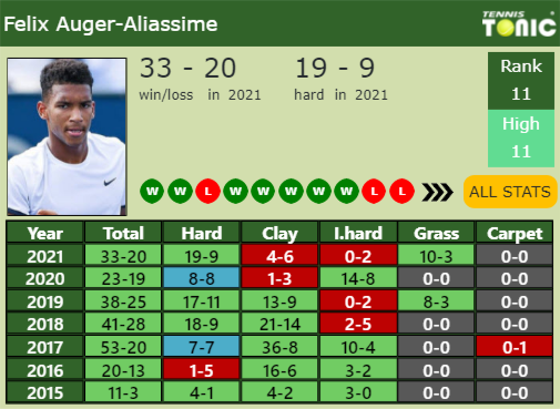 Felix Auger Aliassime Point Table info