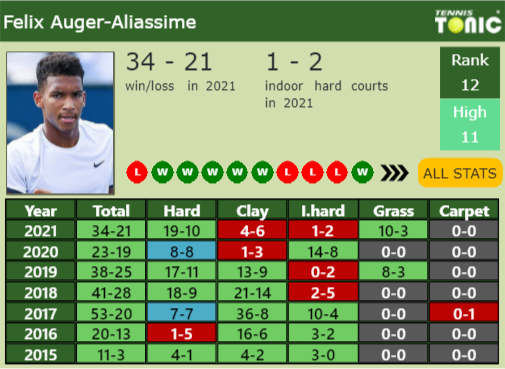 Felix Auger Aliassime Point Table info