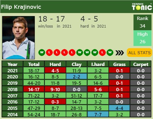 Filip Krajinovic Point Table info