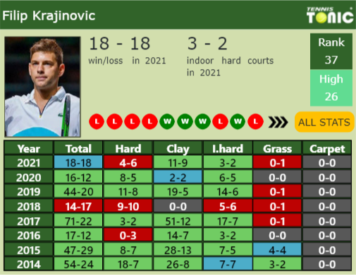 Filip Krajinovic Point Table info
