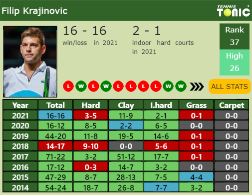 Filip Krajinovic Point Table info