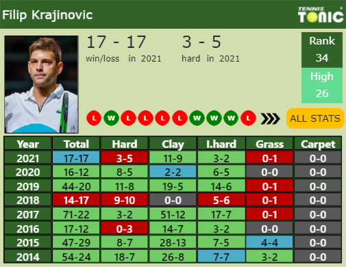 Filip Krajinovic Point Table info