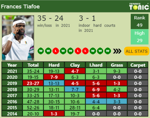 Frances Tiafoe Point Table info