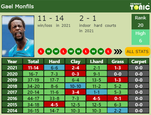 Gael Monfils Point Table info