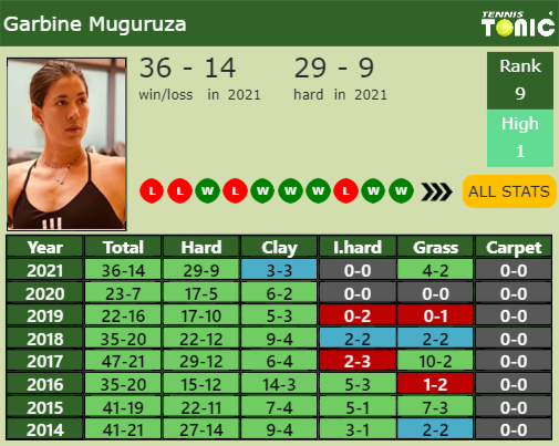 Garbine Muguruza Point Table info