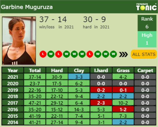 Garbine Muguruza Point Table info