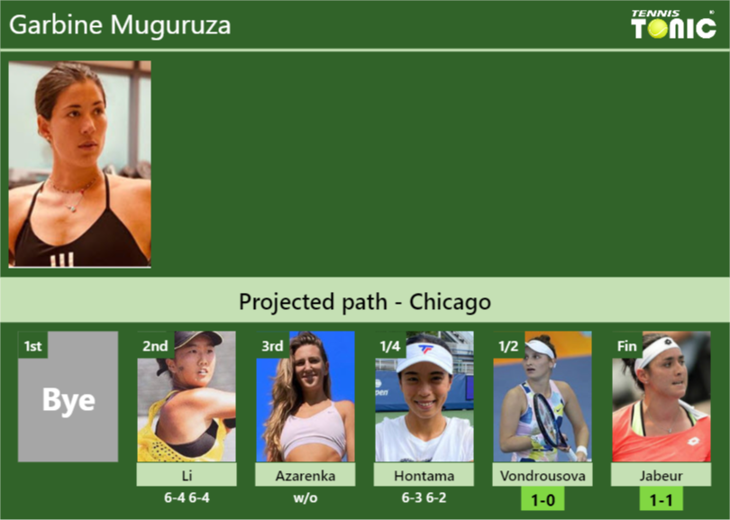 Garbine Muguruza Stats info
