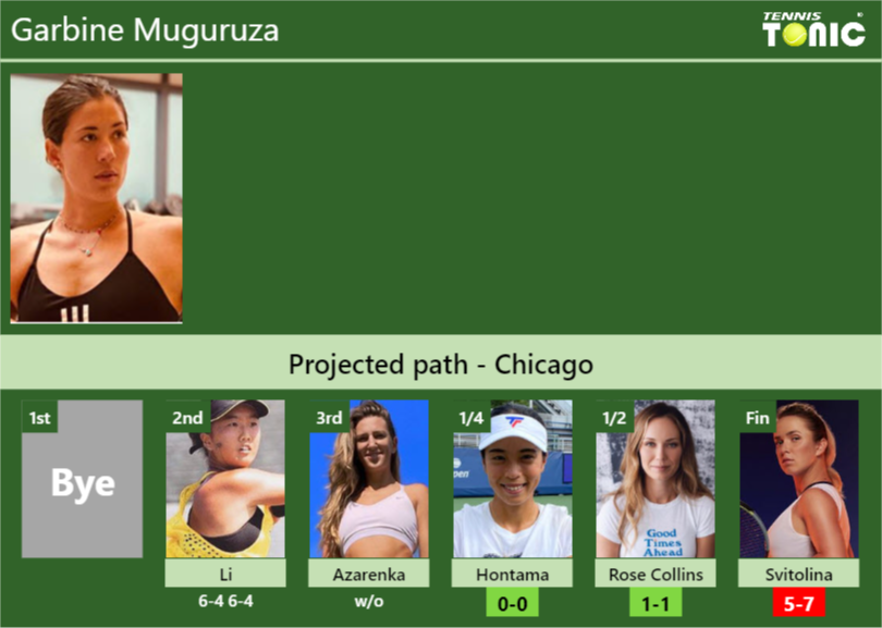 Garbine Muguruza Stats info