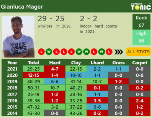 Gianluca Mager Point Table info