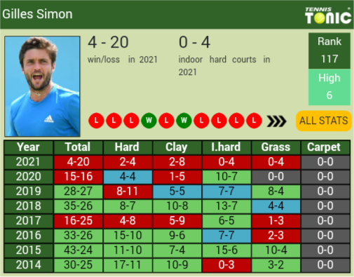 Gilles Simon Point Table info