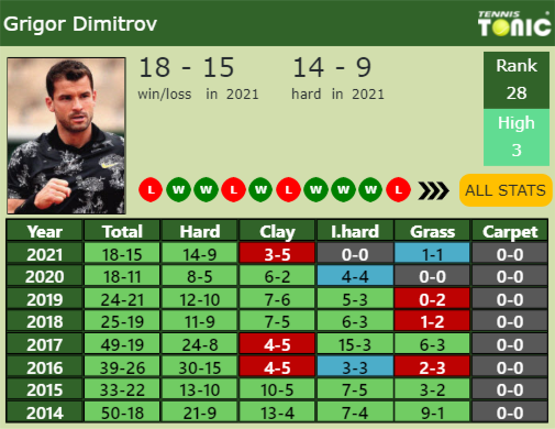 Grigor Dimitrov Point Table info