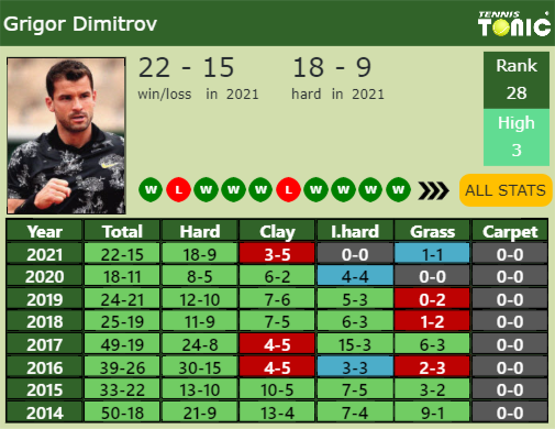 Grigor Dimitrov Point Table info