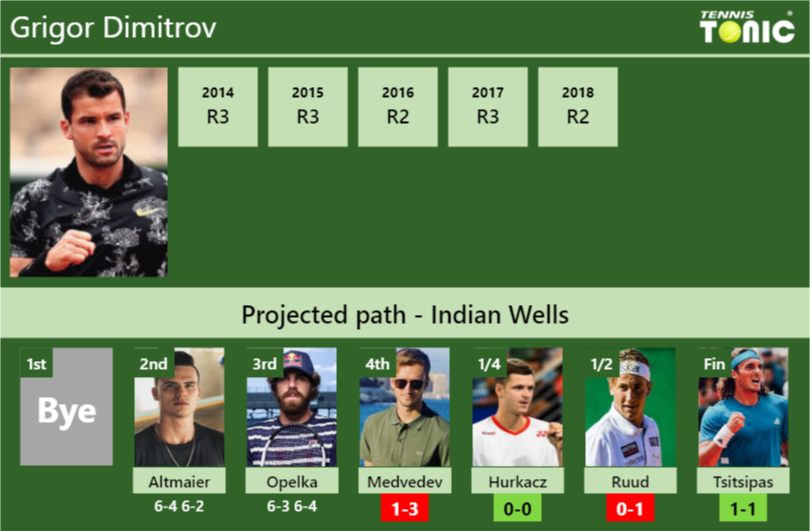 Grigor Dimitrov Stats Info N3g2ctsezd Grigor Dimitrov Stats info