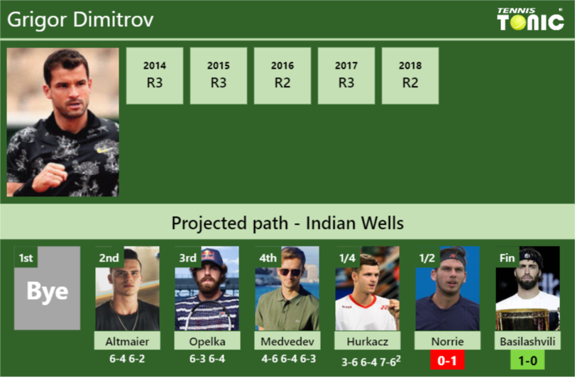 Grigor Dimitrov Stats Info Upvgrkcrxx Grigor Dimitrov Stats info