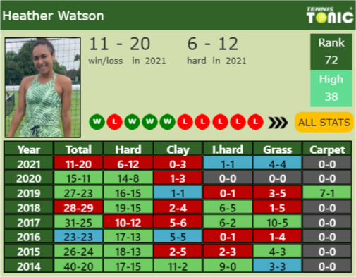 Heather Watson Point Table info