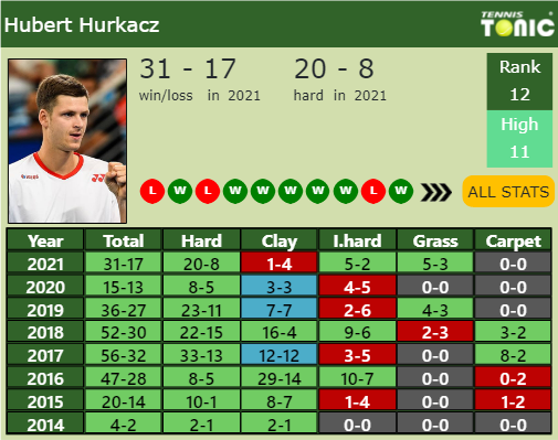 Hubert Hurkacz Point Table info