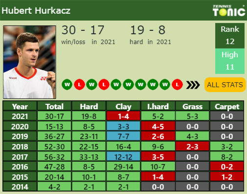 Hubert Hurkacz Point Table info