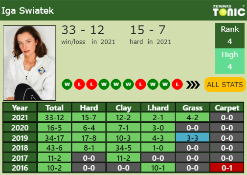 Iga Swiatek Point Table info