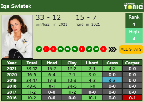 Iga Swiatek Point Table info