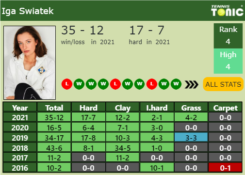 Iga Swiatek Point Table info