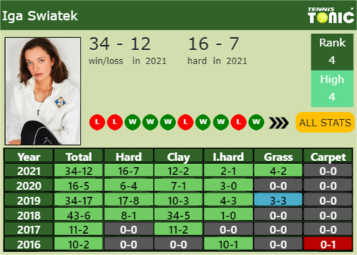 Iga Swiatek Point Table info