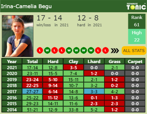 Irina-Camelia Begu Point Table info