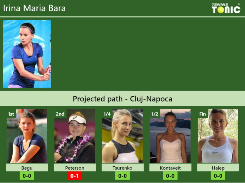 Cluj Napoca Draw Irina Maria Baras Prediction With Begu Next H2h And Rankings Tennis Tonic 7017