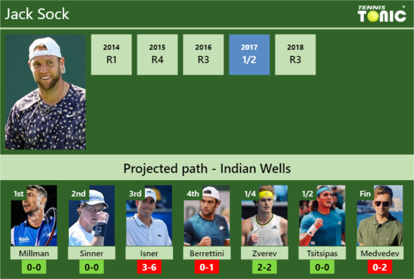 INDIAN WELLS DRAW. Jack Sock's prediction with Millman next. H2H and rankings Tennis Tonic