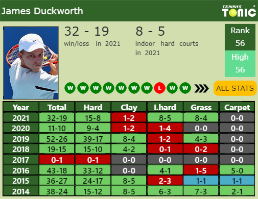 James Duckworth Point Table info