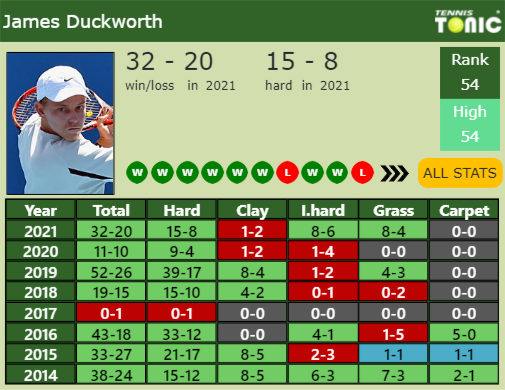 James Duckworth Point Table info