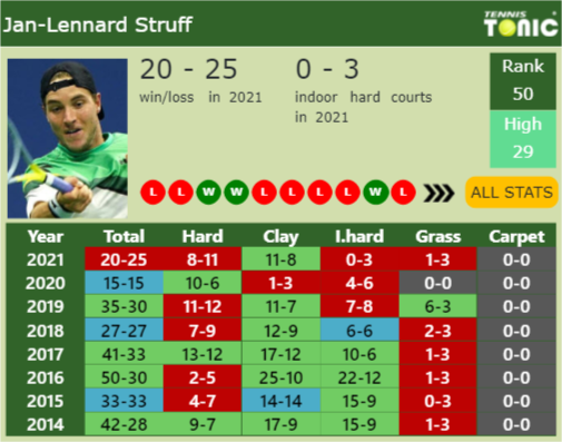 Jan-Lennard Struff Point Table info