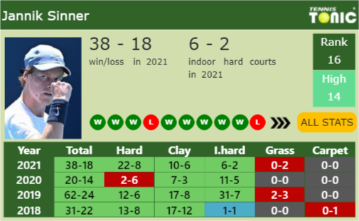 Jannik Sinner Point Table info
