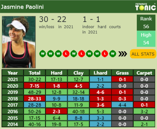 Jasmine Paolini Point Table info