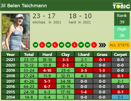 Jil Teichmann Point Table info