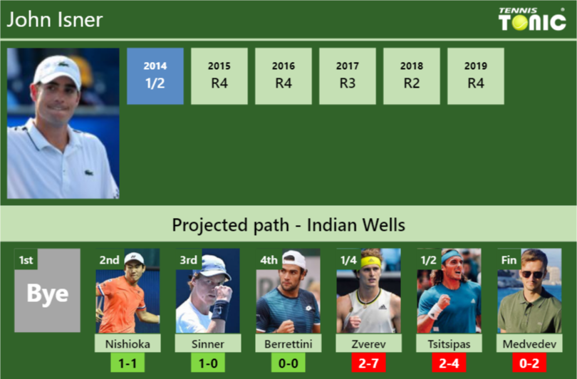 John Isner Stats info
