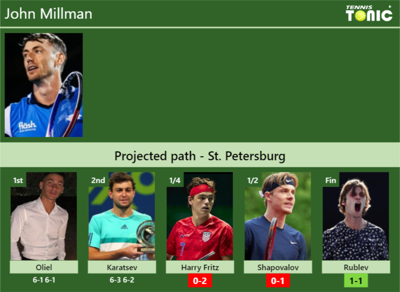 John Millman Stats info