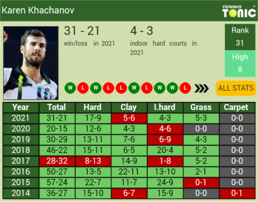 Karen Khachanov Point Table info