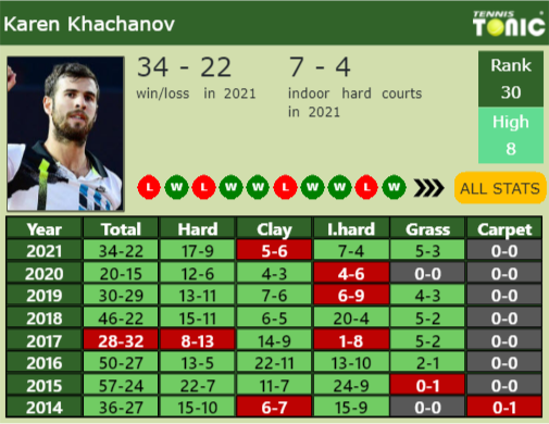 Karen Khachanov Point Table info