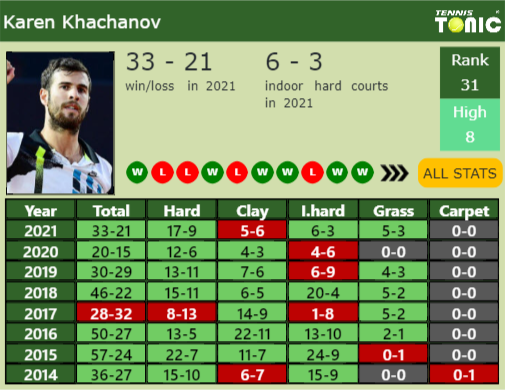Karen Khachanov Point Table info