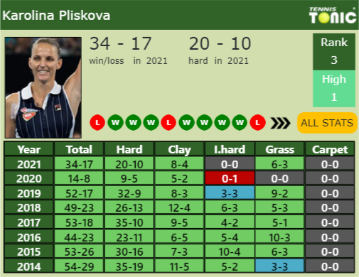 Karolina Pliskova Point Table info