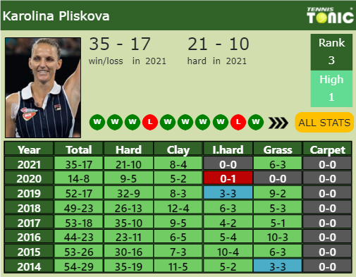 Karolina Pliskova Point Table info