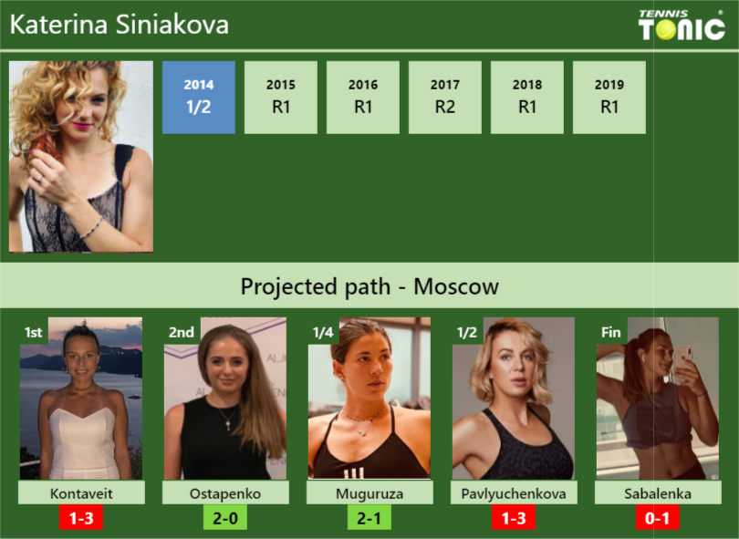 MOSCOW DRAW. Katerina Siniakova's Prediction With Kontaveit Next. H2H ...