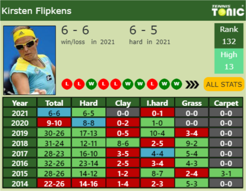 Kirsten Flipkens Point Table info
