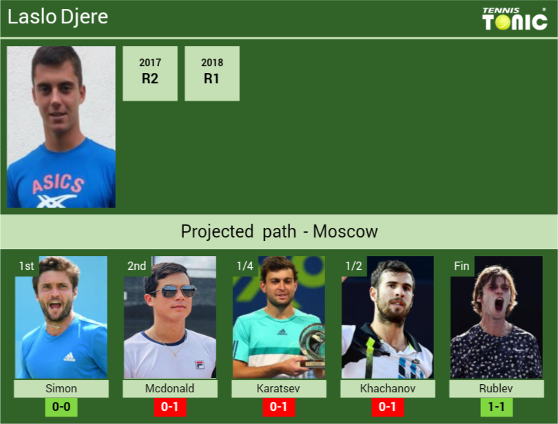 Laslo Djere Stats Info Za8zc7dsww Laslo Djere Stats info